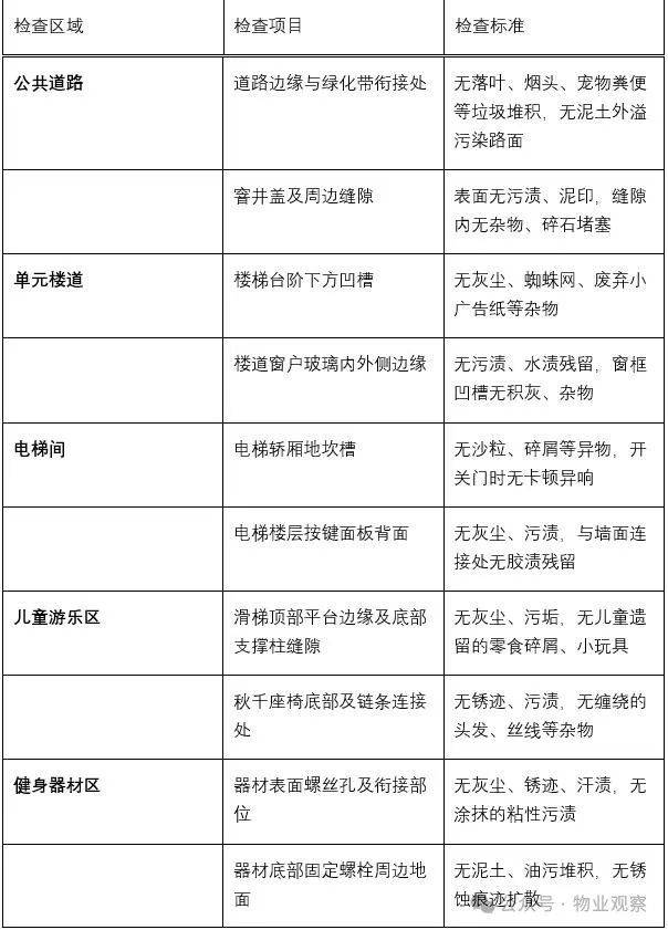 物業(yè)保潔服務(wù) “隱形細節(jié)” 檢查表